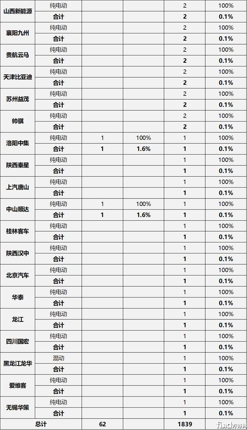 推荐车型统计5