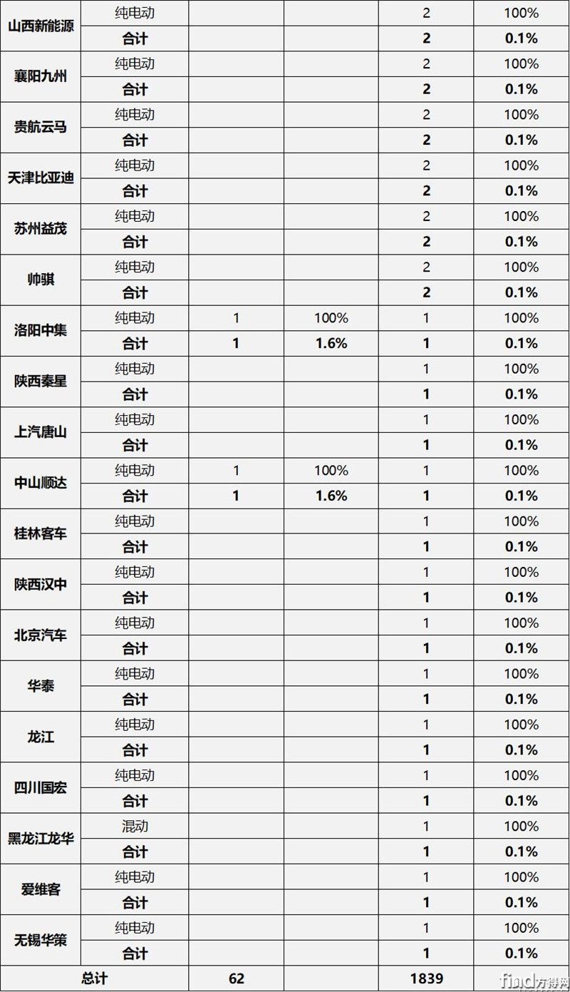 推荐车型统计5