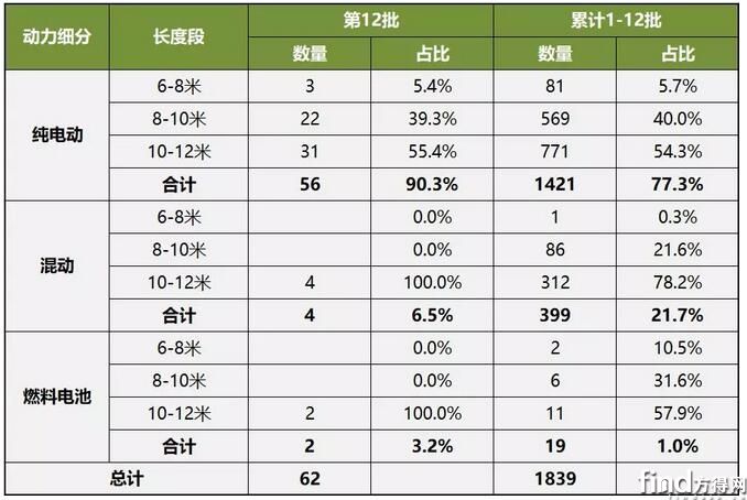 细分长度段统计