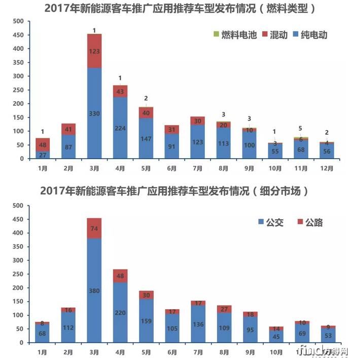 推荐车型统计