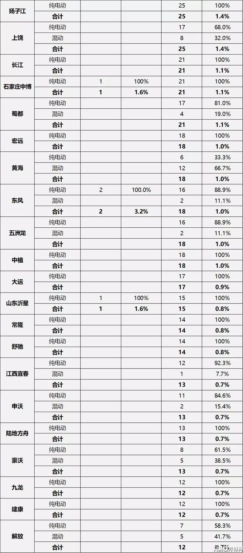 推荐车型统计2