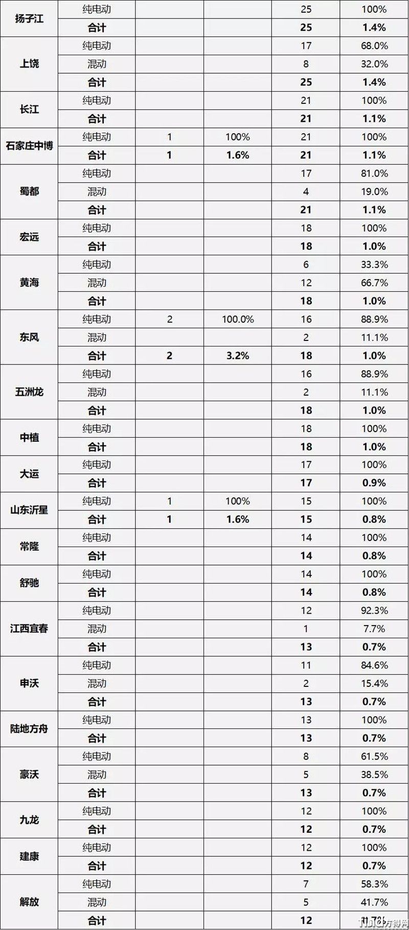 推荐车型统计2