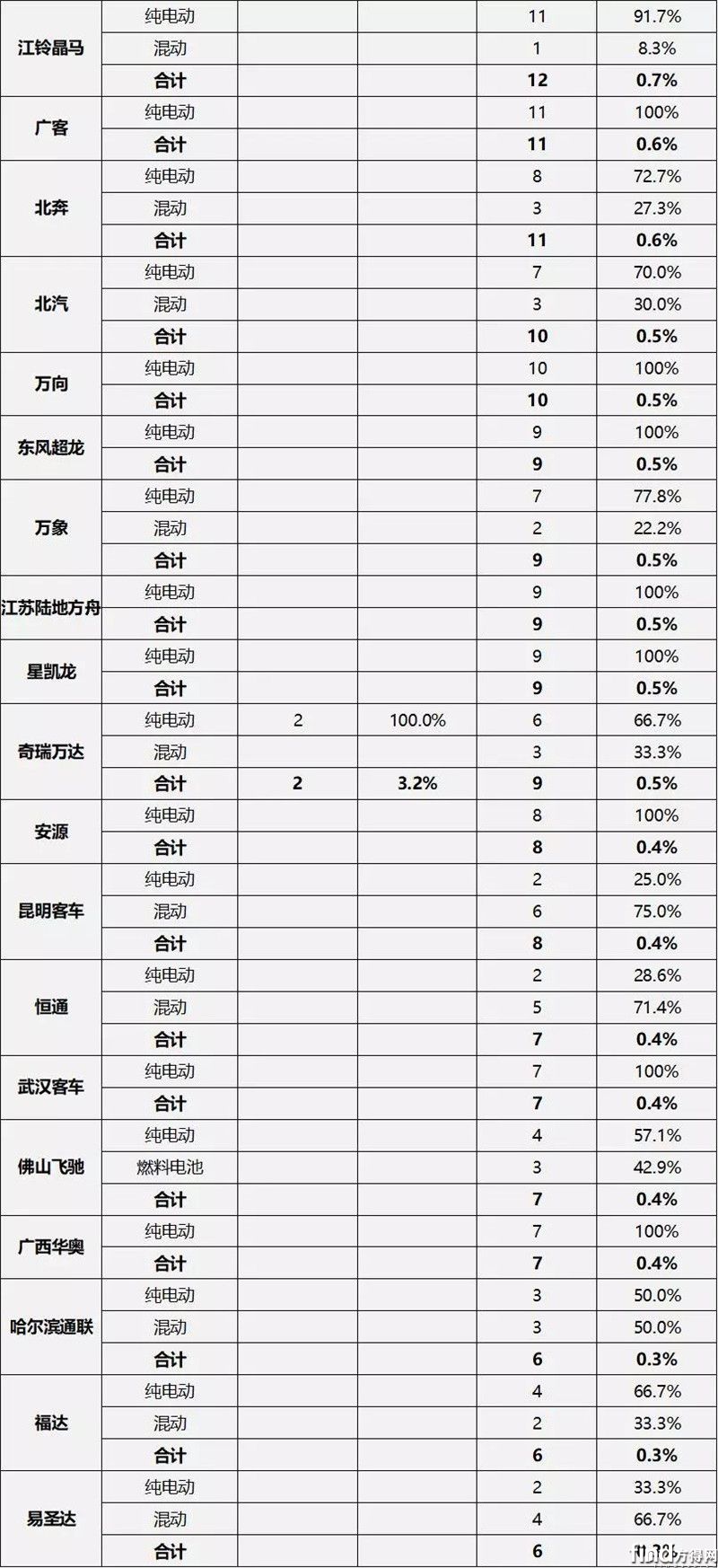 推荐车型统计3