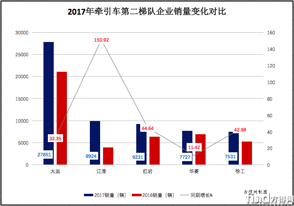 2017牵引车第二梯队销量变化