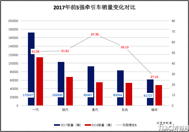 2017牵引车销量变化