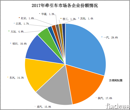 2017牵引车市场份额