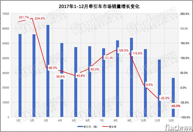 牵引车销量变化