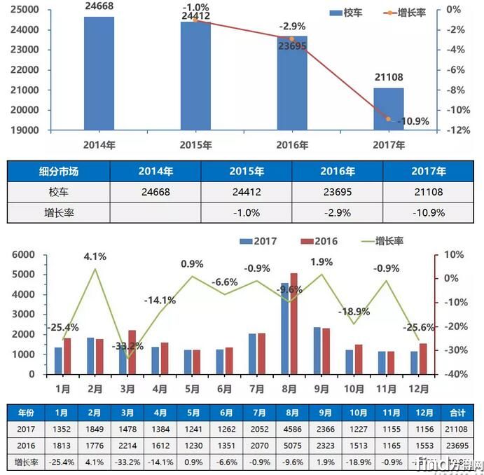 2017年年度中国校车销量走势图