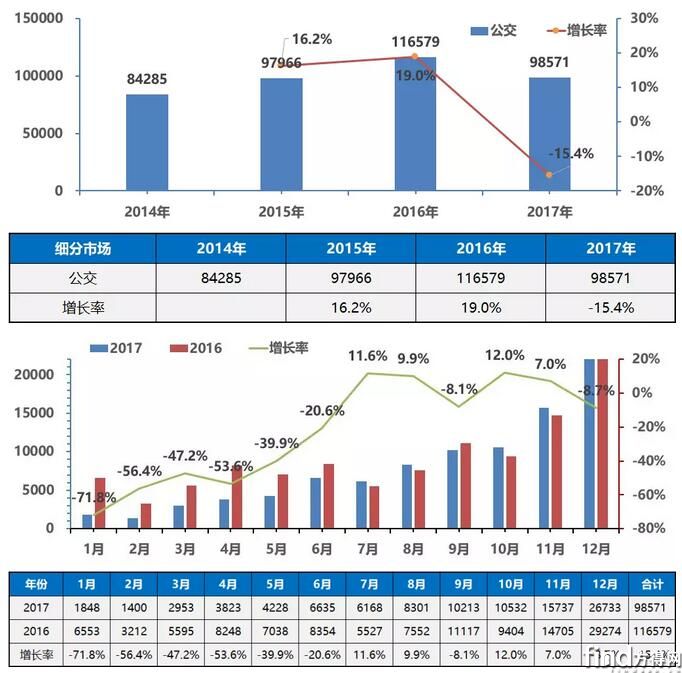 2017年年度中国公交车销量走势图