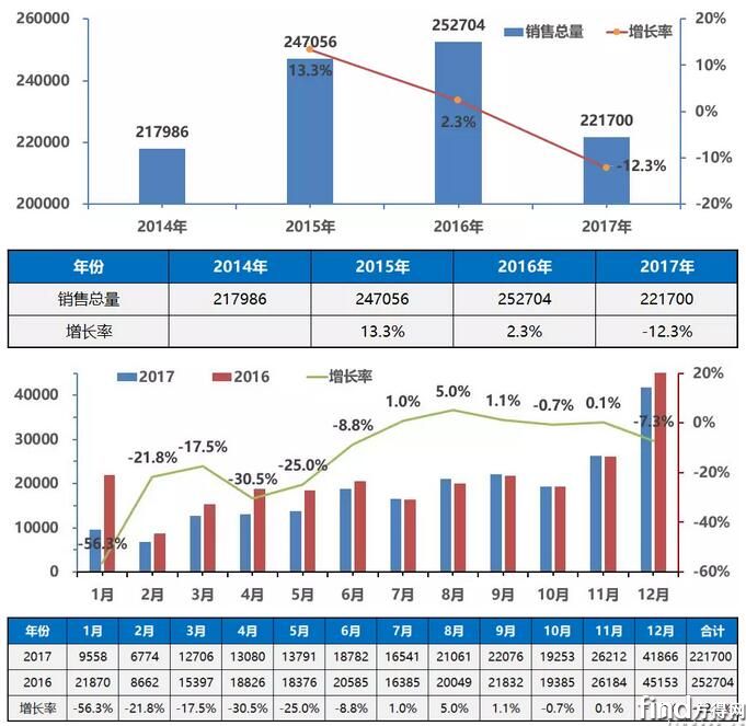 2017年年度中国客车总销量走势图