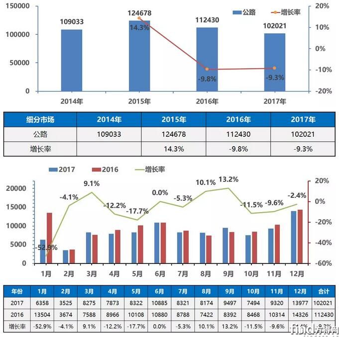 2017年年度中国公路车销量走势图