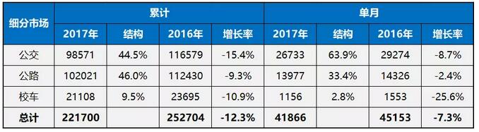 2017年年度中国客车细分市场销售情况