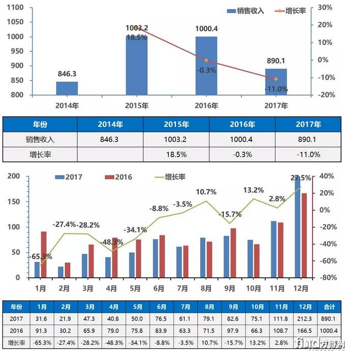 2017年中国客车市场走势分析