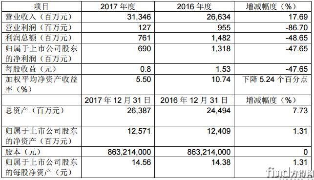 2017年度主要财务数据和指标