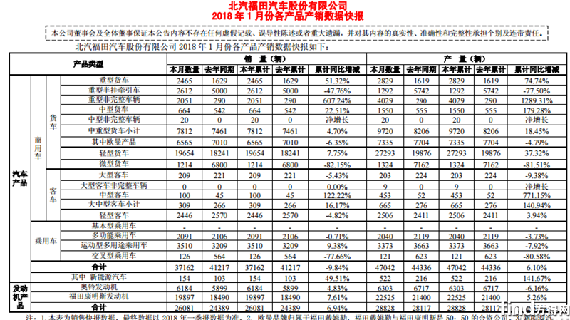 福田汽车1月销中重卡7812辆 重型货车增5成!