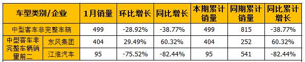 1月非完整车辆分析1