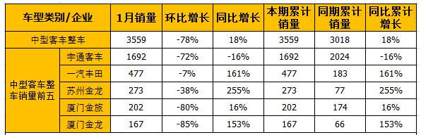 1月中客销量表