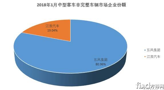 中客非完整车辆分析