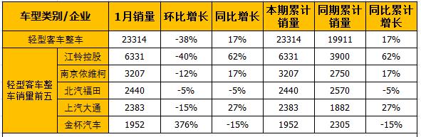 1月轻客销量