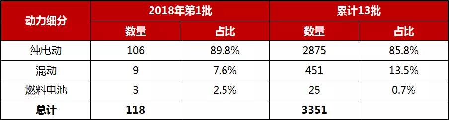 推荐车型动力结构统计