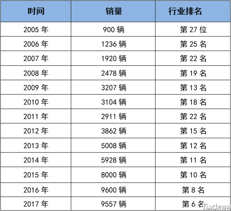 表数据