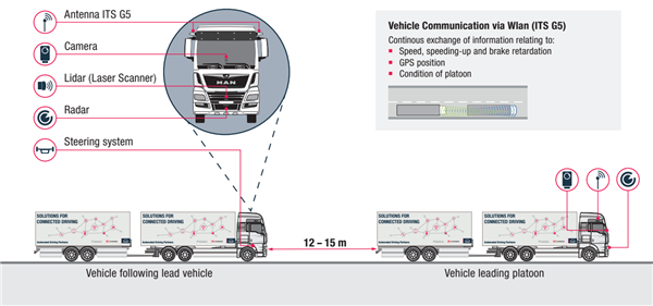 曼恩互联网卡车列队技术驾驶示意图