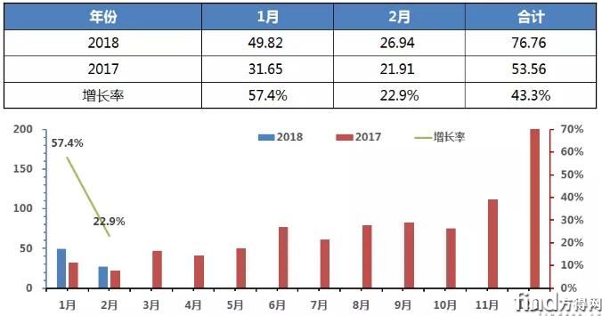 客车销售收入走势图