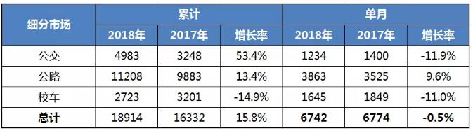 客车细分市场销售情况