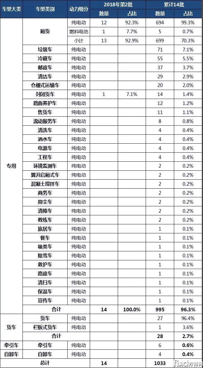 推荐车型细分市场统计