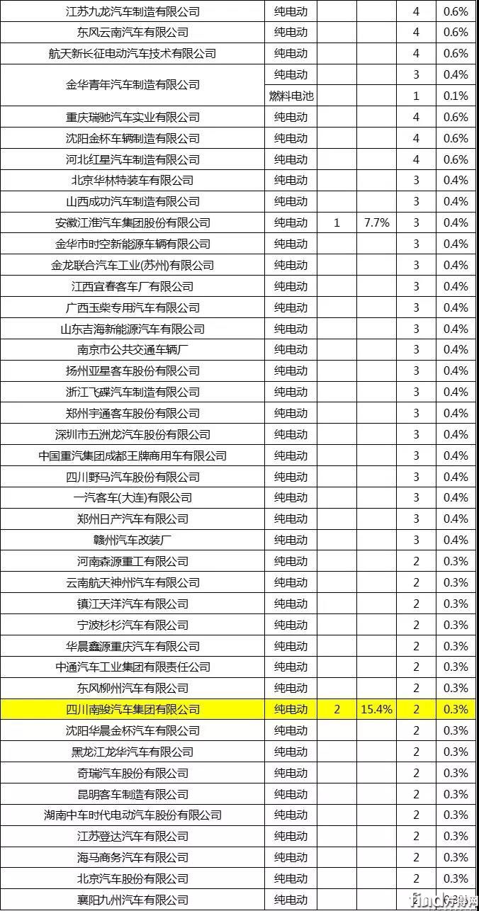 新能源厢货统计1