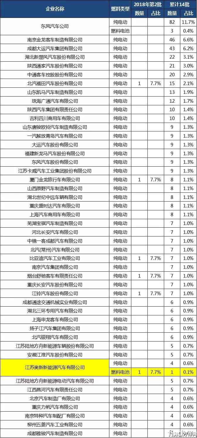 新能源厢货统计