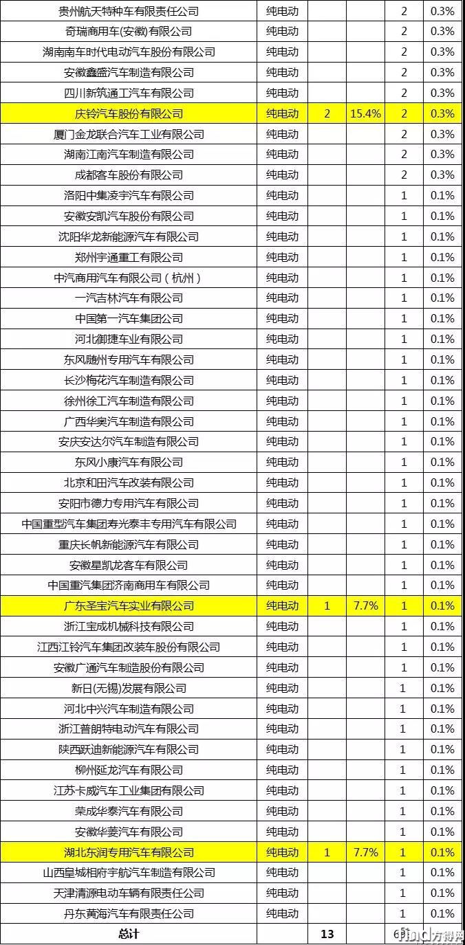 新能源厢货统计2