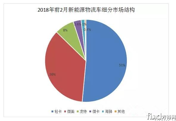 2018年前2月电动微面与轻卡持续走俏