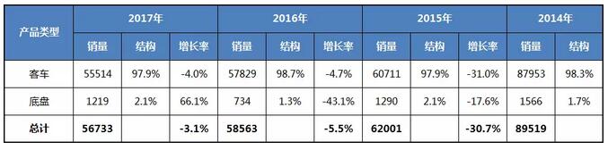 中国客车海外市场分析1