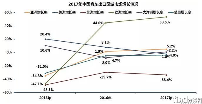 中国客车海外市场分析2