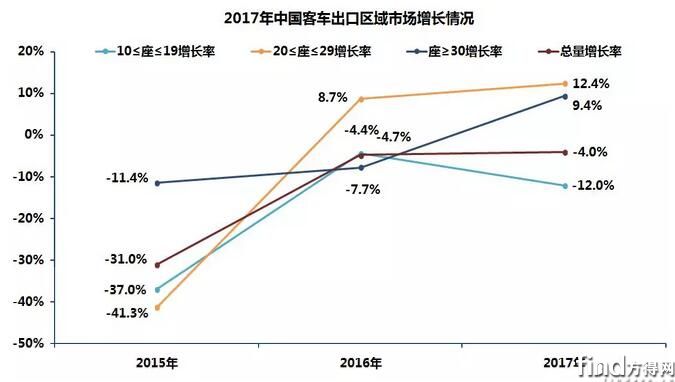 中国客车海外市场分析3