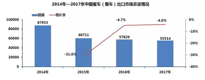 中国客车海外市场分析