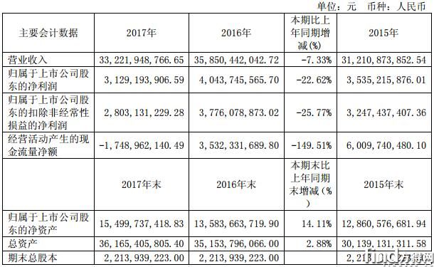 宇通客车2017年实现营收332亿元