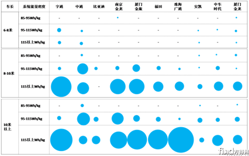 新能源客车已成趋势 宇通、比亚迪等8家主流企