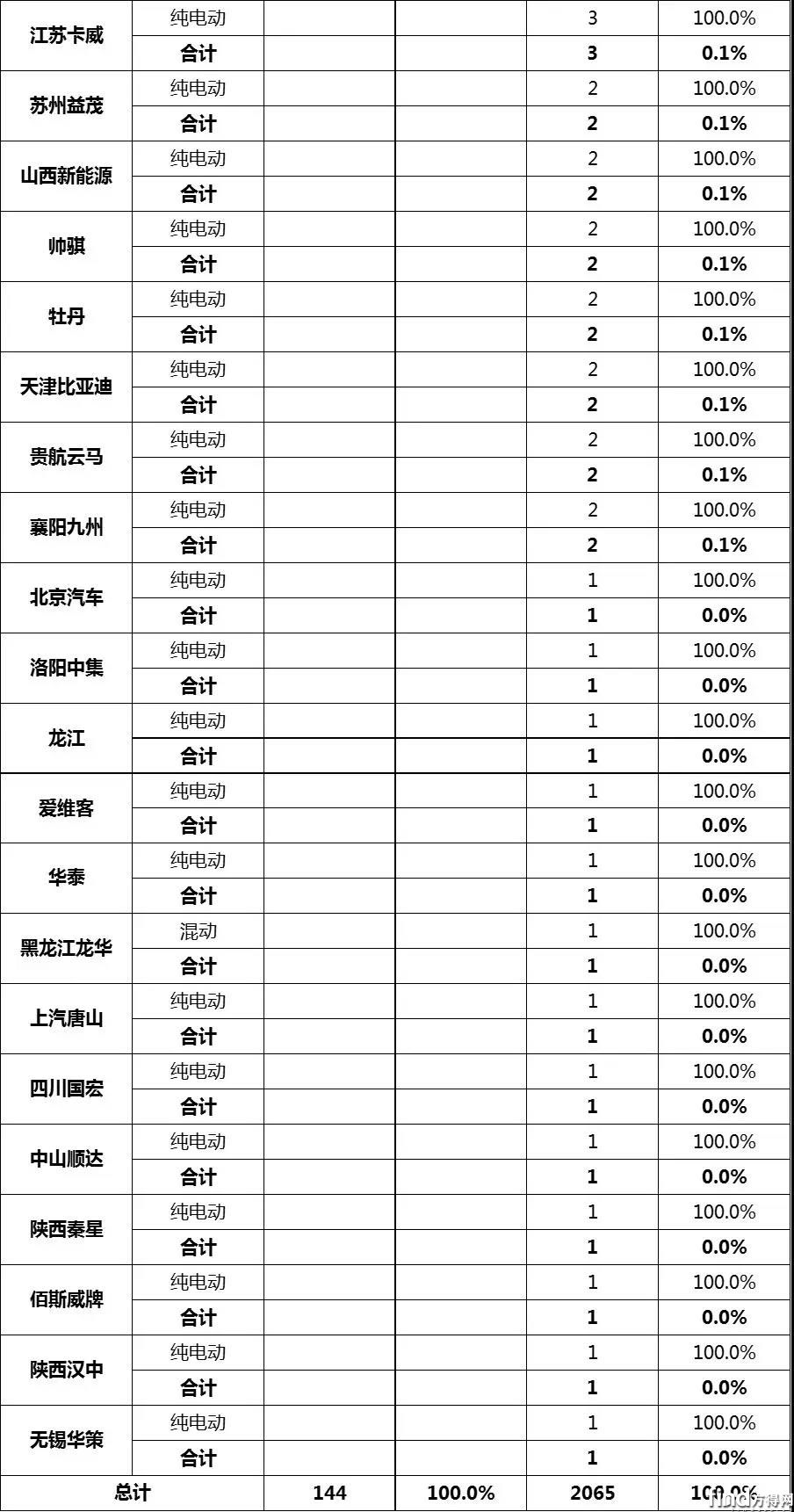 应用推荐车型统计3