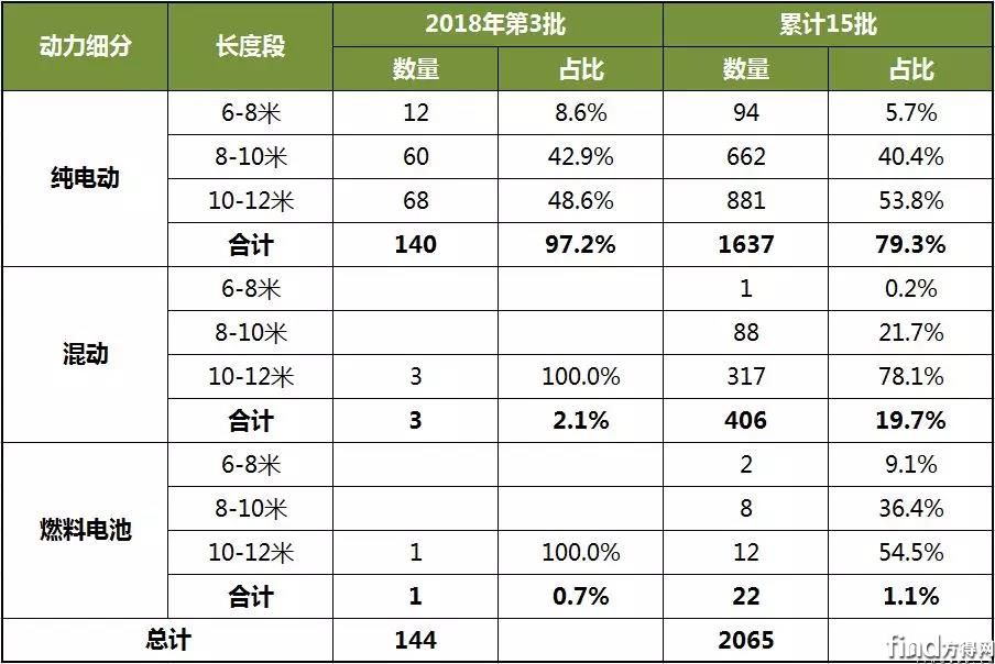 细分长度段统计