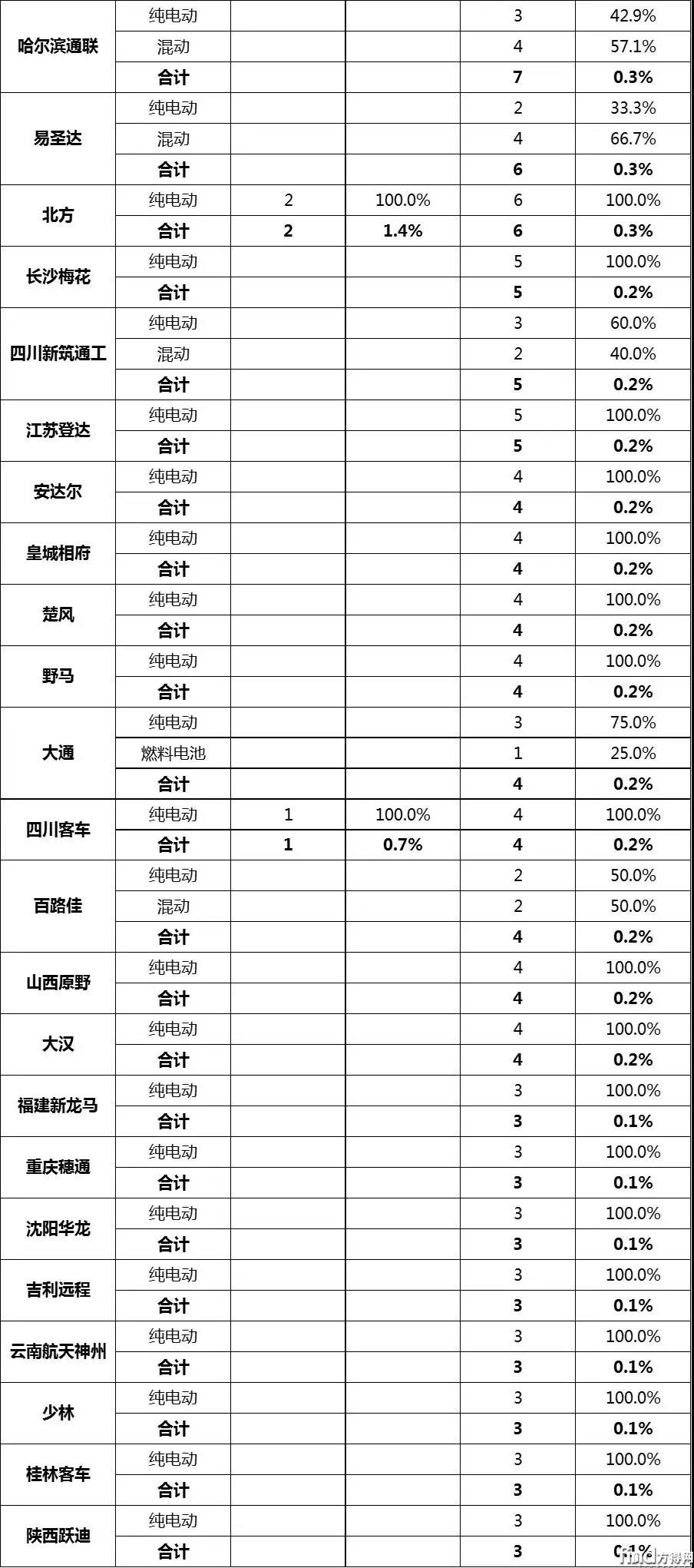 应用推荐车型统计2