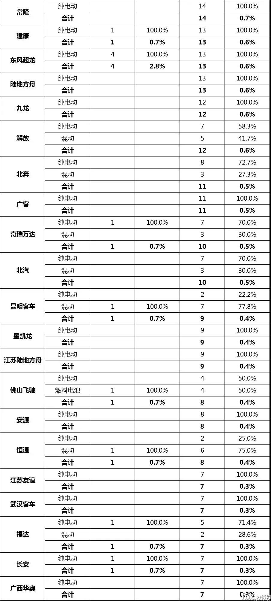 应用推荐车型统计1