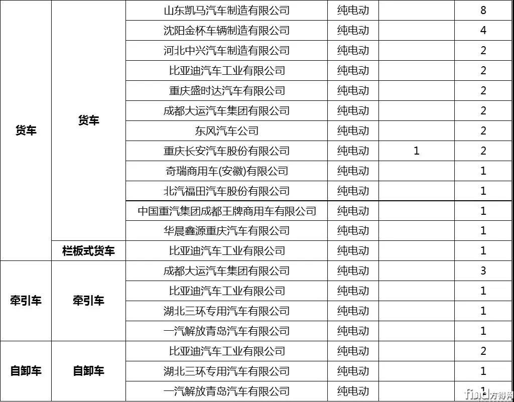 新能源其他专用车和货车推广应用推荐车型企业申报统计2