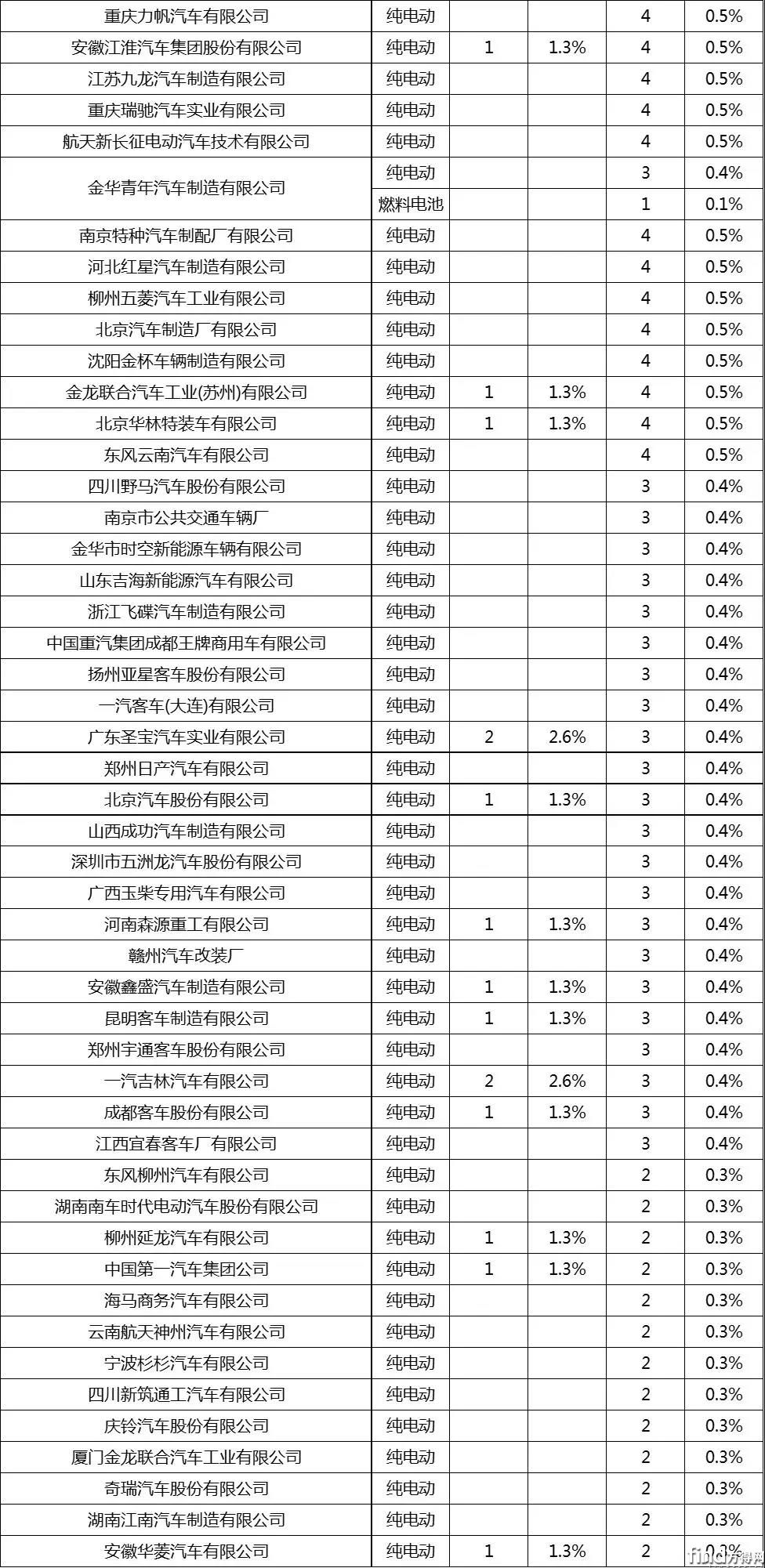 推荐车型企业申报统计1