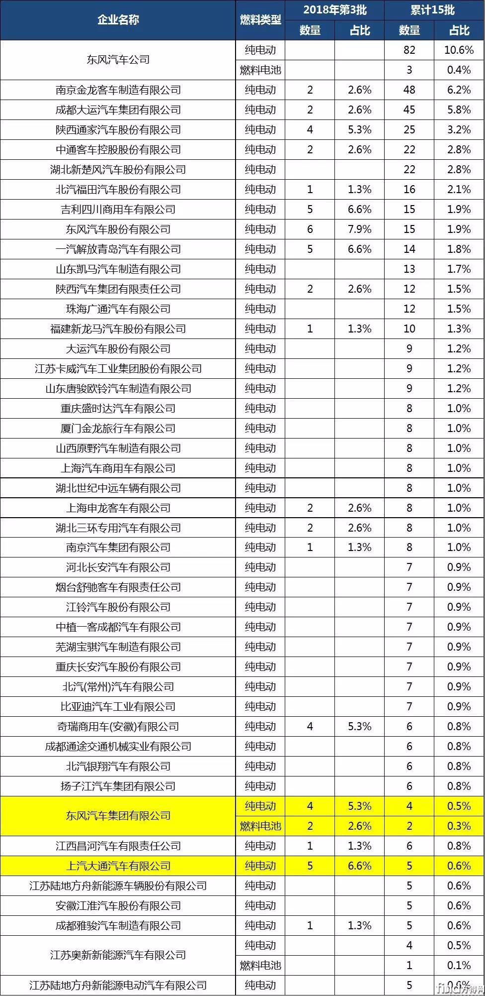 推荐车型企业申报统计