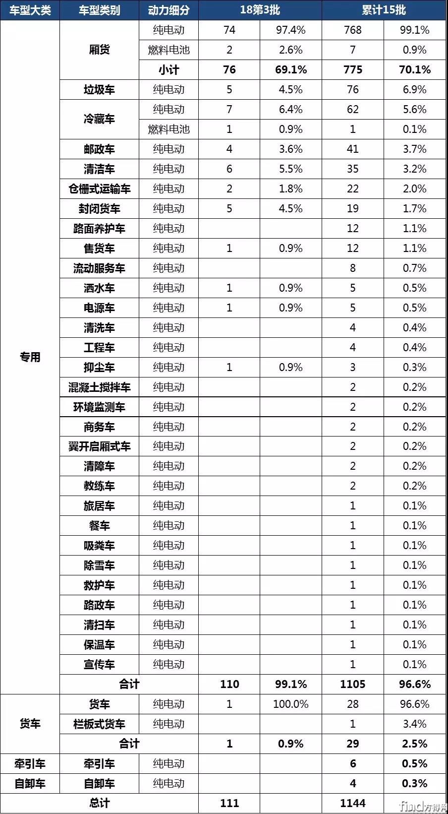 推荐车型细分市场统计