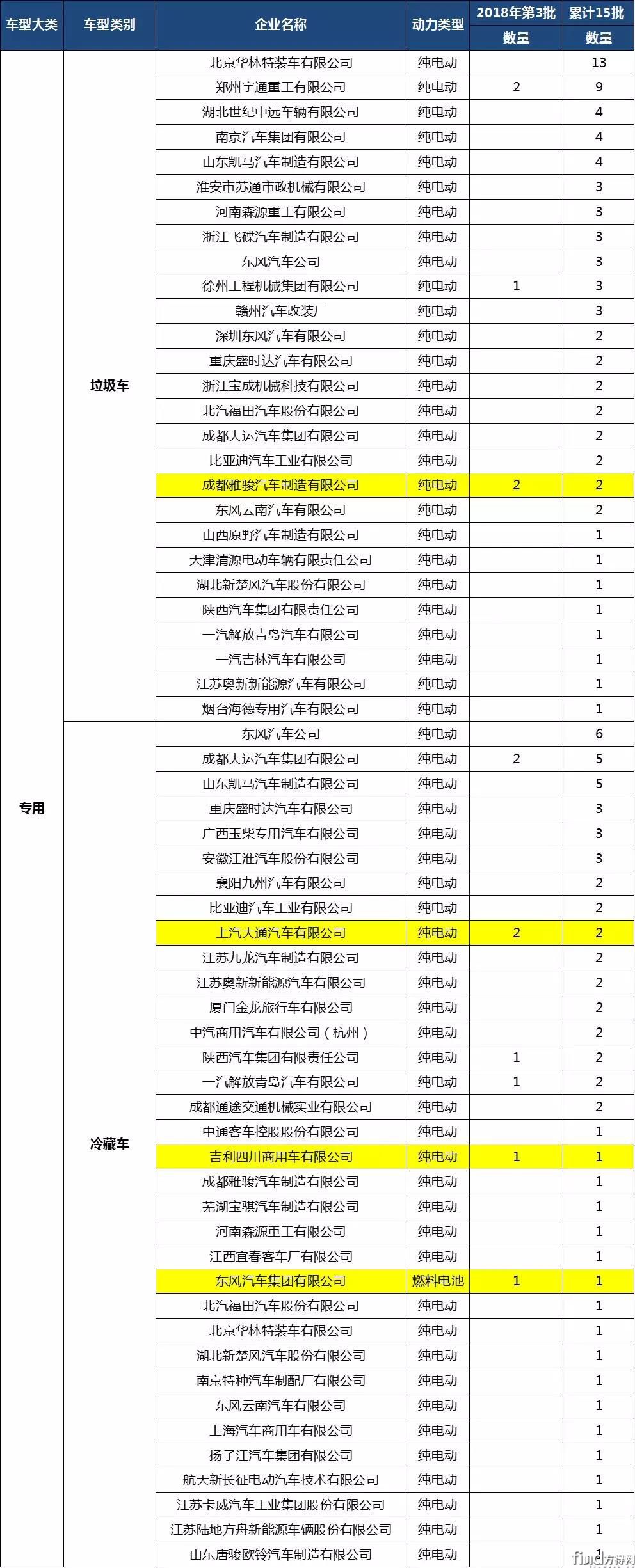 新能源其他专用车和货车推广应用推荐车型企业申报统计