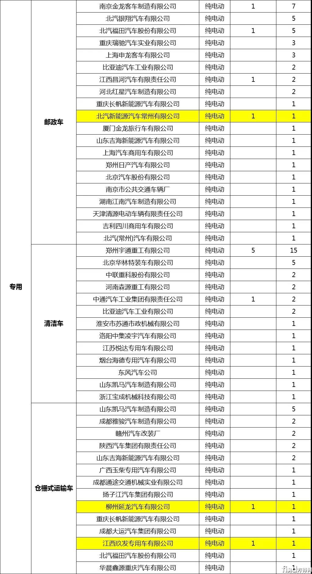 新能源其他专用车和货车推广应用推荐车型企业申报统计1