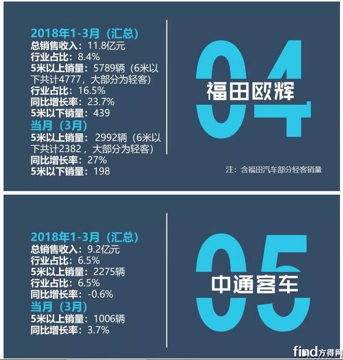 客车业绩排行榜4
